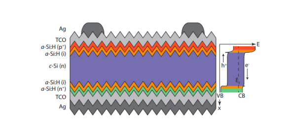 Structure of HJT Solar Cell