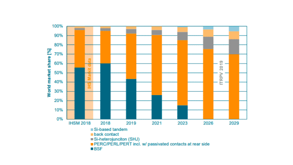 World Market Share of PV Technologies: Source ITRPV